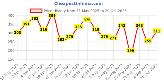 myntra.com The Roadster Life Co. Relaxed Fit Graphic Printed Pure Cotton T-shirt roadster Price History Graph from 31 May 2025 to 20 Oct 2025