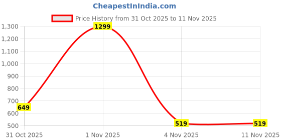 myntra.com The Roadster Life Co. Relaxed Fit Graphic Printed Sweatshirt roadster Price History Graph from 31 Oct 2025 to 11 Nov 2025