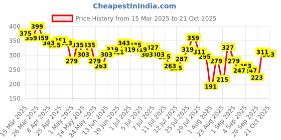 myntra.com The Roadster Life Co. Relaxed Fit Henley Neck T-shirt roadster Price History Graph from 15 Mar 2025 to 21 Oct 2025