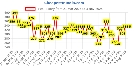 myntra.com The Roadster Life Co. Relaxed Fit Henley Neck T-shirt roadster Price History Graph from 21 Mar 2025 to 3 Nov 2025