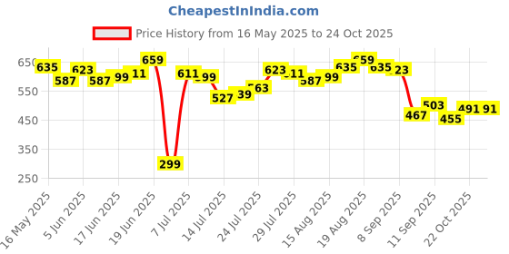 myntra.com The Roadster Life Co. Relaxed Fit Opaque Graphic Printed Pure Cotton Casual Shirt roadster Price History Graph from 16 May 2025 to 22 Oct 2025