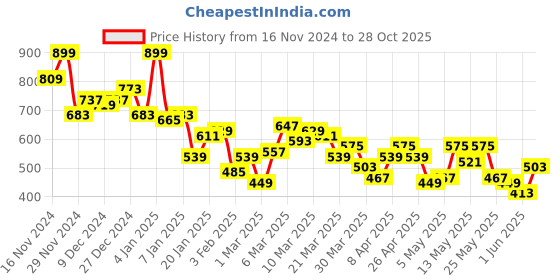 myntra.com The Roadster Life Co. Relaxed Fit Opaque Pure Cotton Casual Shirt roadster Price History Graph from 16 Nov 2024 to 28 Oct 2025