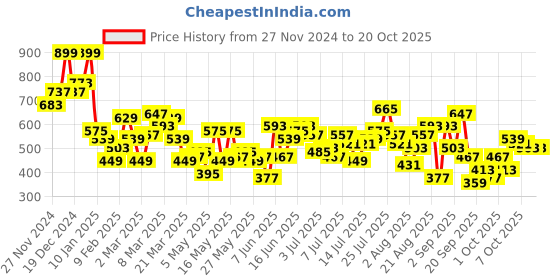 myntra.com The Roadster Life Co. Relaxed Fit Opaque Pure Cotton Casual Shirt roadster Price History Graph from 27 Nov 2024 to 20 Oct 2025