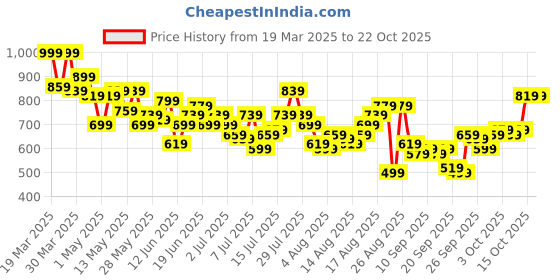 myntra.com The Roadster Life Co. Relaxed Fit Opaque Typography Embroidered Pure Cotton Casual Shirt roadster Price History Graph from 19 Mar 2025 to 22 Oct 2025