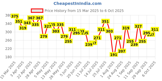 myntra.com The Roadster Life Co. Relaxed Fit Patch Pocketed T-shirt roadster Price History Graph from 15 Mar 2025 to 6 Oct 2025