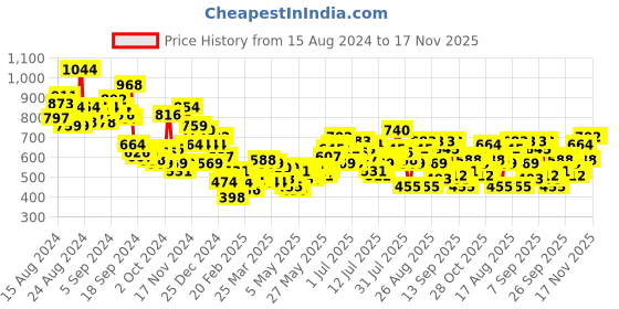 myntra.com The Roadster Life Co. Relaxed Fit Printed Cuban Collar Pure Cotton Casual Shirt roadster Price History Graph from 15 Aug 2024 to 17 Nov 2025