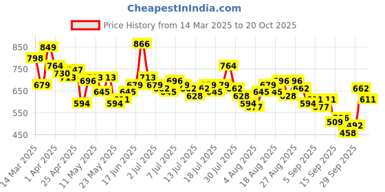 myntra.com The Roadster Life Co. Relaxed Fit Printed Pure Cotton Shirt roadster Price History Graph from 14 Mar 2025 to 20 Oct 2025