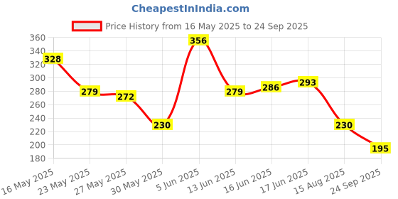 myntra.com The Roadster Life Co. Relaxed Fit Printed Pure Cotton T-shirt roadster Price History Graph from 16 May 2025 to 24 Sep 2025