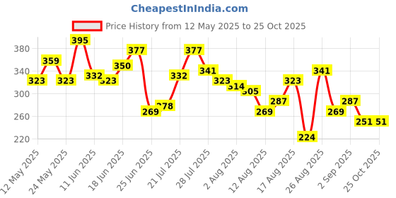 myntra.com The Roadster Life Co. Relaxed Fit Printed Pure Cotton T-shirt roadster Price History Graph from 12 May 2025 to 25 Oct 2025