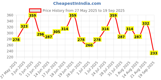 myntra.com The Roadster Life Co. Relaxed Fit Printed Pure Cotton T-shirt roadster Price History Graph from 27 May 2025 to 19 Sep 2025