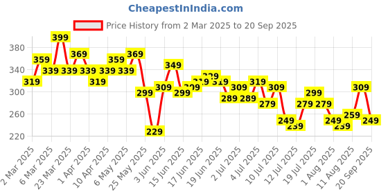 myntra.com The Roadster Life Co. Relaxed Fit Pure Cotton T-shirt roadster Price History Graph from 2 Mar 2025 to 20 Sep 2025