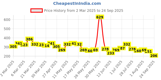 myntra.com The Roadster Life Co. Relaxed Fit Pure Cotton T-shirt roadster Price History Graph from 2 Mar 2025 to 24 Sep 2025