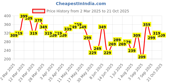 myntra.com The Roadster Life Co. Relaxed Fit Pure Cotton T-shirt roadster Price History Graph from 2 Mar 2025 to 21 Oct 2025