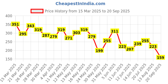 myntra.com The Roadster Life Co. Relaxed Fit Pure Cotton T-shirt roadster Price History Graph from 15 Mar 2025 to 20 Sep 2025