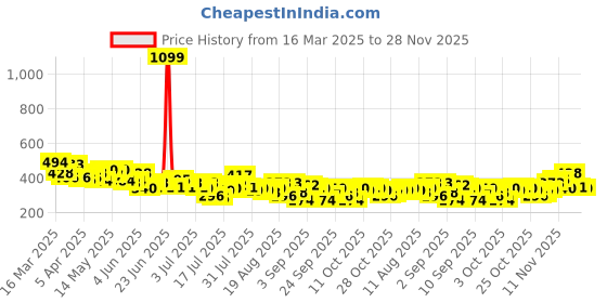 myntra.com The Roadster Life Co. Relaxed Fit Pure Cotton T-shirt roadster Price History Graph from 16 Mar 2025 to 28 Nov 2025