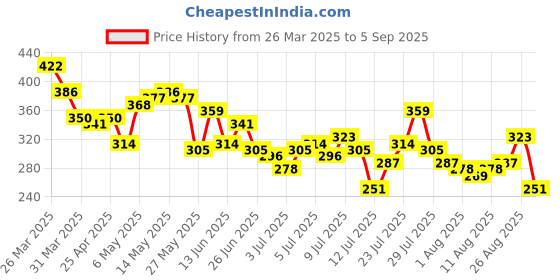 myntra.com The Roadster Life Co. Relaxed Fit Pure Cotton T-shirt roadster Price History Graph from 26 Mar 2025 to 5 Sep 2025