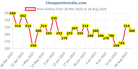 myntra.com The Roadster Life Co. Relaxed Fit Pure Cotton T-shirt roadster Price History Graph from 26 Mar 2025 to 29 Aug 2025