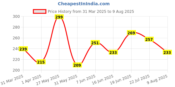 myntra.com The Roadster Life Co. Relaxed Fit Pure Cotton T-shirt roadster Price History Graph from 31 Mar 2025 to 9 Aug 2025