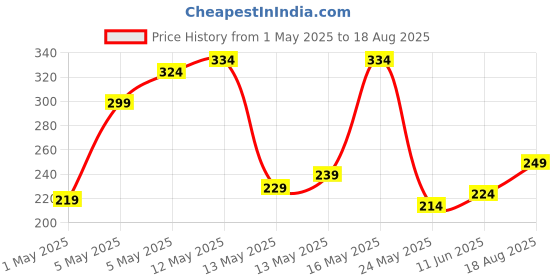 myntra.com The Roadster Life Co. Relaxed Fit Pure Cotton T-shirt roadster Price History Graph from 1 May 2025 to 18 Aug 2025