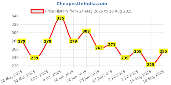 myntra.com The Roadster Life Co. Relaxed Fit Pure Cotton T-shirt roadster Price History Graph from 24 May 2025 to 18 Aug 2025