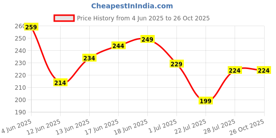 myntra.com The Roadster Life Co. Relaxed Fit Pure Cotton T-shirt roadster Price History Graph from 4 Jun 2025 to 26 Oct 2025
