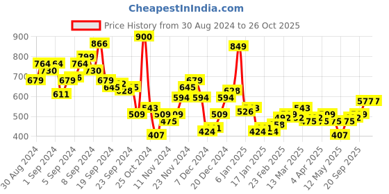 myntra.com The Roadster Life Co. Relaxed Fit Pure Cotton Typography Printed Casual Shirt roadster Price History Graph from 30 Aug 2024 to 26 Oct 2025