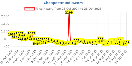 myntra.com The Roadster Life Co. Relaxed Fit Self Design Velvet Finish Casual Shirt roadster Price History Graph from 25 Oct 2024 to 28 Oct 2025