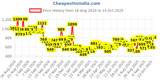 myntra.com The Roadster Life Co. Relaxed Fit Self Striped Cuban Collar Casual Shirt roadster Price History Graph from 16 Aug 2024 to 15 Oct 2025