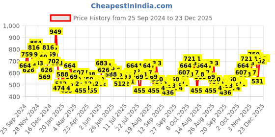 myntra.com The Roadster Life Co. Relaxed Fit Self Striped Drop-Shoulder Sleeves Casual Shirt roadster Price History Graph from 25 Sep 2024 to 22 Dec 2025