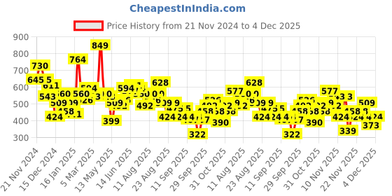 myntra.com The Roadster Life Co. Relaxed Fit Solid with Applique Detailing Pullover Sweatshirt roadster Price History Graph from 21 Nov 2024 to 4 Dec 2025