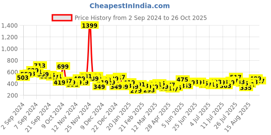 myntra.com The Roadster Life Co. Relaxed Fit Striped Polo Collar Pure Cotton T-shirt roadster Price History Graph from 2 Sep 2024 to 26 Oct 2025