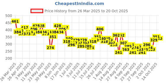 myntra.com The Roadster Life Co. Relaxed Fit Striped Printed T-shirt roadster Price History Graph from 26 Mar 2025 to 20 Oct 2025