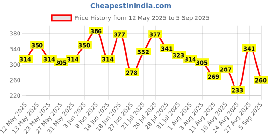 myntra.com The Roadster Life Co. Relaxed Fit Striped Pure Cotton T-shirt roadster Price History Graph from 12 May 2025 to 5 Sep 2025