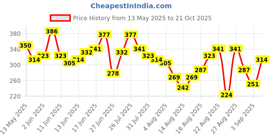 myntra.com The Roadster Life Co. Relaxed Fit Striped Pure Cotton T-shirt roadster Price History Graph from 13 May 2025 to 21 Oct 2025