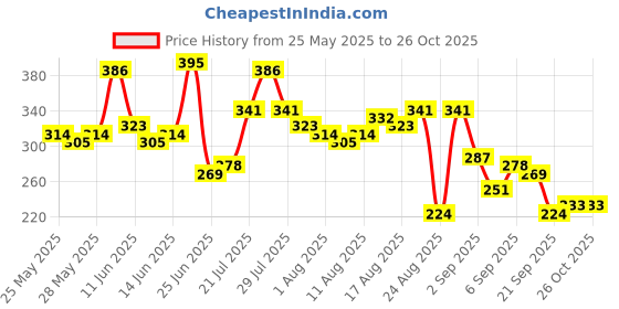 myntra.com The Roadster Life Co. Relaxed Fit Striped Pure Cotton T-shirt roadster Price History Graph from 25 May 2025 to 25 Oct 2025