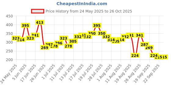 myntra.com The Roadster Life Co. Relaxed Fit Striped Pure Cotton T-shirt roadster Price History Graph from 24 May 2025 to 26 Oct 2025