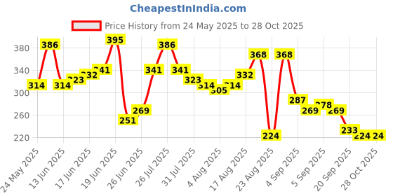 myntra.com The Roadster Life Co. Relaxed Fit Striped Pure Cotton T-shirt roadster Price History Graph from 24 May 2025 to 28 Oct 2025