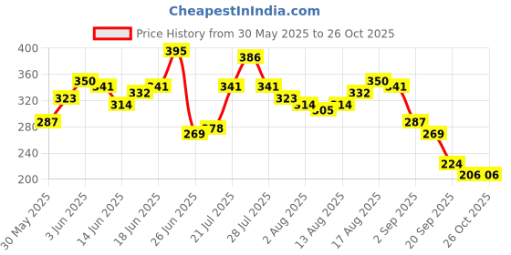 myntra.com The Roadster Life Co. Relaxed Fit Striped Pure Cotton T-shirt roadster Price History Graph from 30 May 2025 to 26 Oct 2025