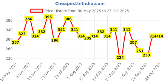 myntra.com The Roadster Life Co. Relaxed Fit Striped Pure Cotton T-shirt roadster Price History Graph from 30 May 2025 to 22 Oct 2025