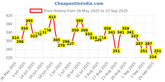 myntra.com The Roadster Life Co. Relaxed Fit Striped Pure Cotton T-shirt roadster Price History Graph from 26 May 2025 to 23 Sep 2025