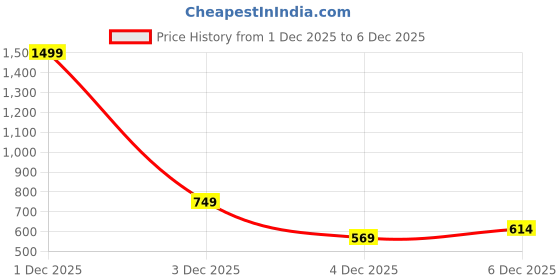 myntra.com The Roadster Life Co. Relaxed Fit Striped Sweatshirt roadster Price History Graph from 1 Dec 2025 to 4 Dec 2025