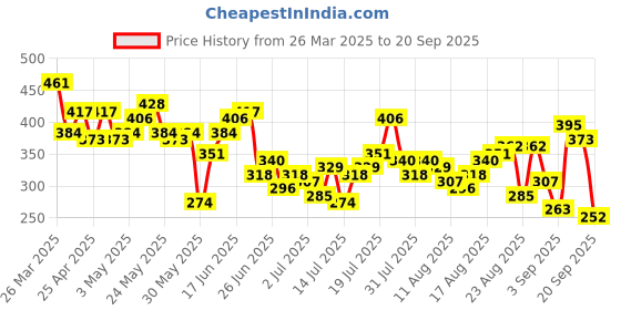 myntra.com The Roadster Life Co. Relaxed Fit Striped T-shirt roadster Price History Graph from 26 Mar 2025 to 20 Sep 2025