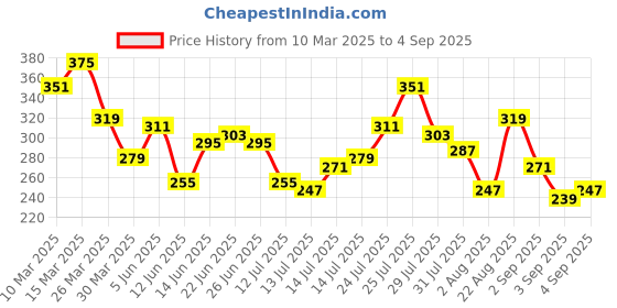 myntra.com The Roadster Life Co. Relaxed Fit T-shirt roadster Price History Graph from 10 Mar 2025 to 4 Sep 2025