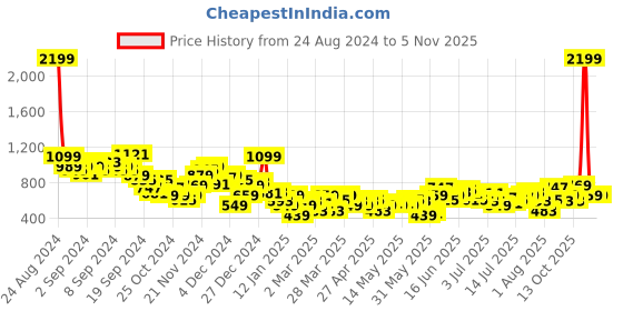 myntra.com The Roadster Life Co. Relaxed Fit Textured Cuban Collar Pure Cotton Casual Shirt roadster Price History Graph from 24 Aug 2024 to 3 Nov 2025