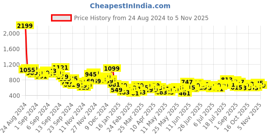 myntra.com The Roadster Life Co. Relaxed Fit Textured Cuban Collar Pure Cotton Casual Shirt roadster Price History Graph from 24 Aug 2024 to 5 Nov 2025