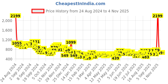 myntra.com The Roadster Life Co. Relaxed Fit Textured Cuban Collar Pure Cotton Casual Shirt roadster Price History Graph from 24 Aug 2024 to 3 Nov 2025