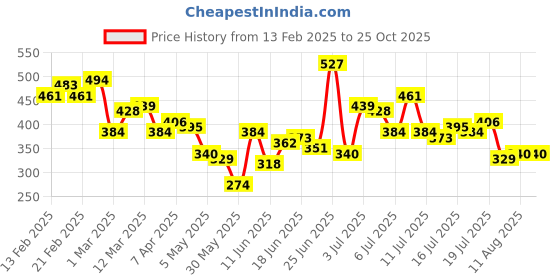 myntra.com The Roadster Life Co. Relaxed Fit Tie and Dye Pure Cotton T-shirt roadster Price History Graph from 13 Feb 2025 to 24 Oct 2025