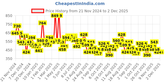 myntra.com The Roadster Life Co. Relaxed Fit Typography Embossed Effect Pullover Sweatshirt roadster Price History Graph from 21 Nov 2024 to 2 Dec 2025