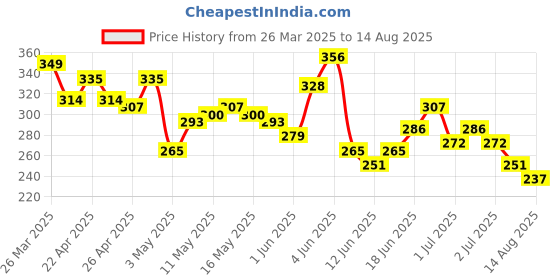 myntra.com The Roadster Life Co. Relaxed Fit Typography Print Pure Cotton Longline T-shirt roadster Price History Graph from 26 Mar 2025 to 14 Aug 2025