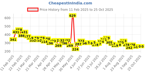 myntra.com The Roadster Life Co. Relaxed Fit Typography Print Striped T-shirt roadster Price History Graph from 11 Feb 2025 to 25 Oct 2025